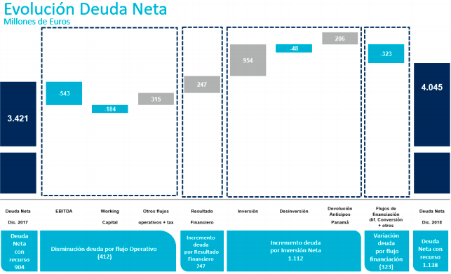 Evolución de la deuda neta. Fuente: Sacyr