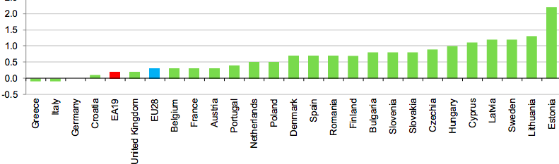 Crecimiento económico en el cuarto trimestre de 2018. Fuente: Eurostat