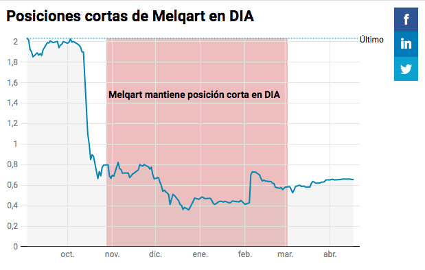 Posiciones cortas de Melqart en DIA. Datawrapper