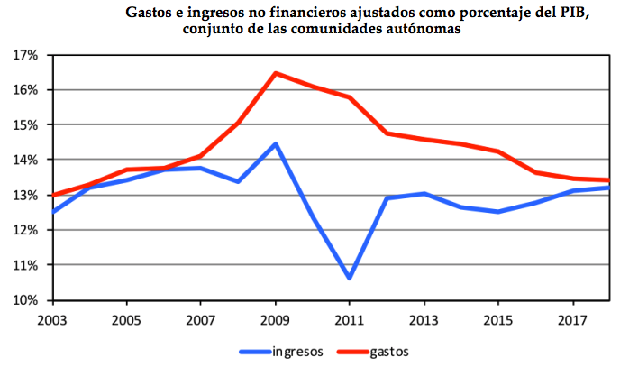 Gastos e ingresos no financieros ajustados como % del PIB en las CCAA. Fuente: Fedea