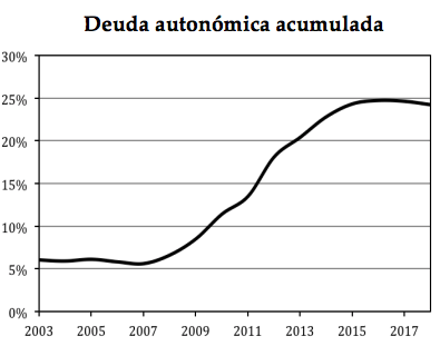 Evolución de la deuda autonómica acumulada. Fuente: Fedea