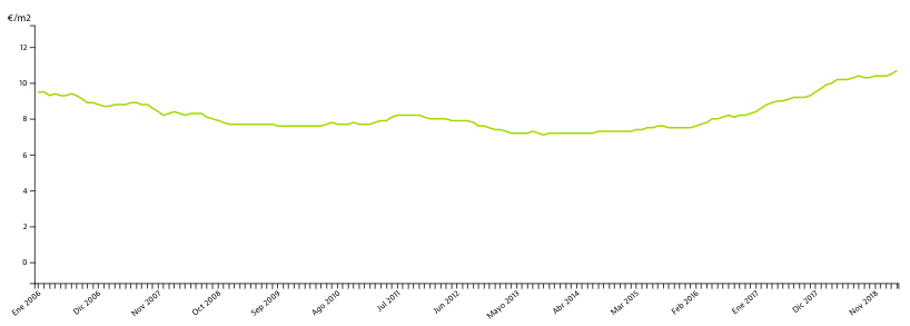 Evolución de los precios del alquiler. Fuente: Idealista