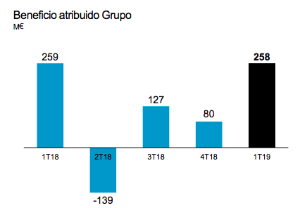 Beneficio atribuido Grupo. Fuente: Banc Sabadell