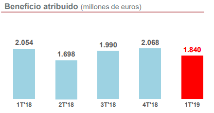 Beneficio atribuído de la entidad. Fuente: Banco Santander