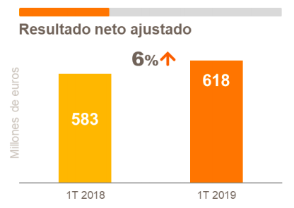 Resultado neto ajustado en el primer trimestre de 2019. Fuente: Repsol