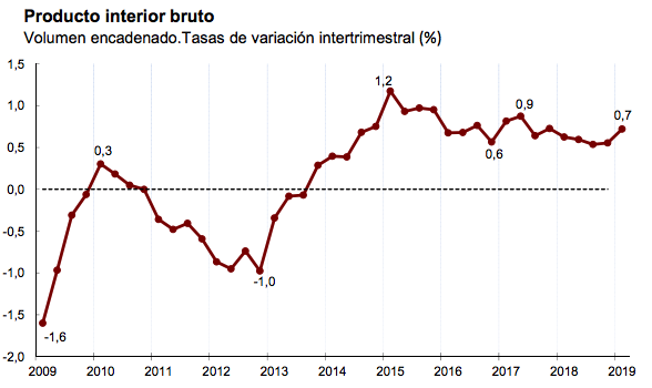 Evolución del PIB. Fuente: INE