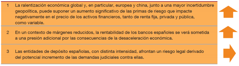 Riesgos que detecta el Banco de España. Fuente Banco de España