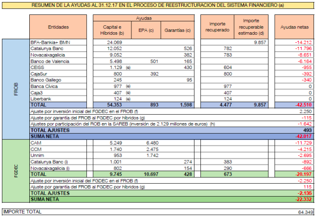 Resumen de las ayudas de reestructuración del sistema financiero. Fuente: Banco de España