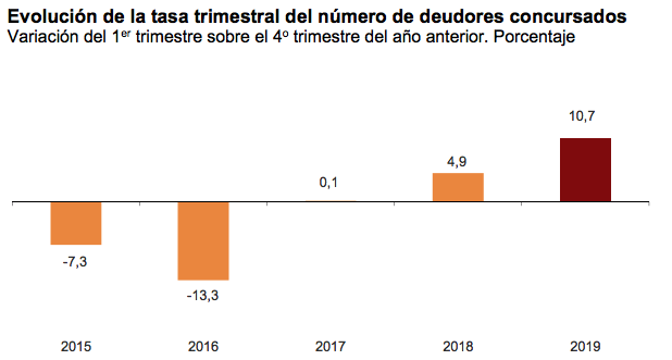 Evolución de la tasa trimestral del número de deudores concursados. Fuente: INE