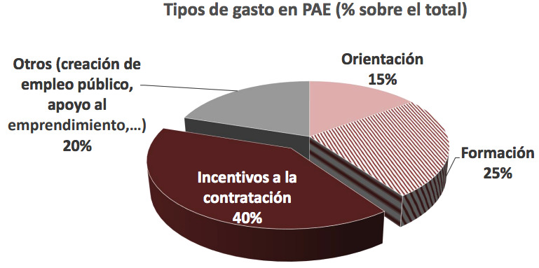 Tipos de gasto en Políticas Activas de Empleo. Fuente Airef