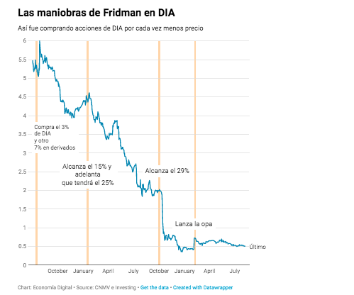 Cotización DIA