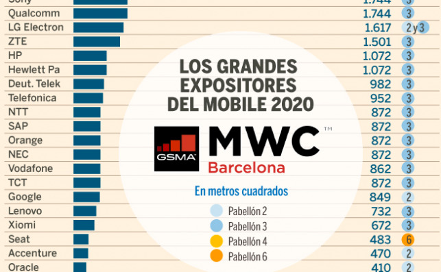 Distribución del MWC por metros cuadrados reservados por las empresas. Foto: Expansión