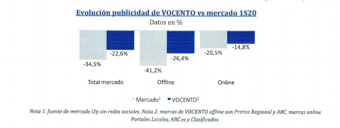 Resultados de Vocento.