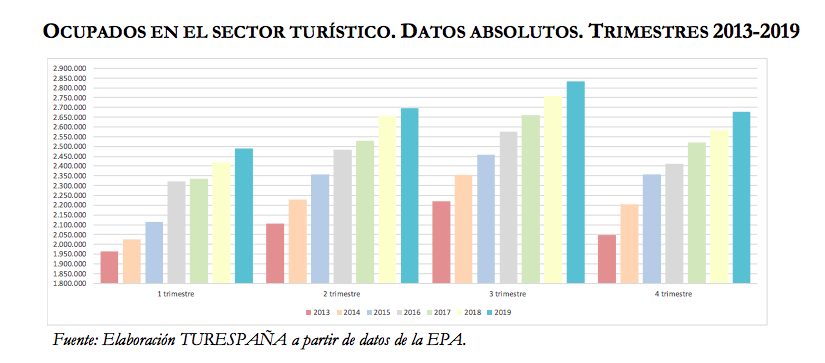 Empleo turismo Turespaña.