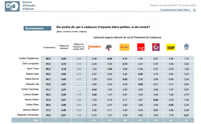 Valoración de los líderes políticos según la intención de voto al Parlamento de Cataluña | Barómetro de julio de 2020 del CEO