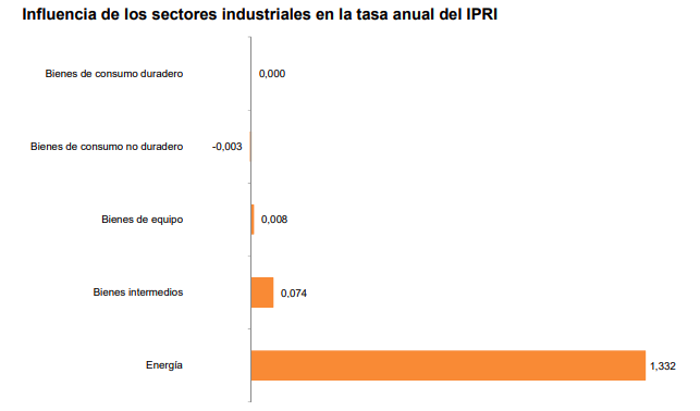 Los precios industriales suavizan su caída. Fuente:INE