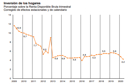 Imagen de la tasa de inversión de los hogares. Fuente: INE