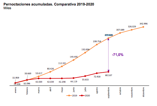 Imagen del INE sobre pernoctaciones en septiembre.