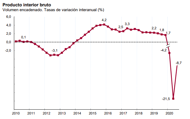 Caída interanual del PIB.