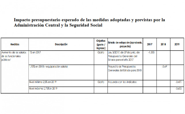 Fuente: Programa de Estabilidad 2018-2021 y Plan Presupuestario 2018 