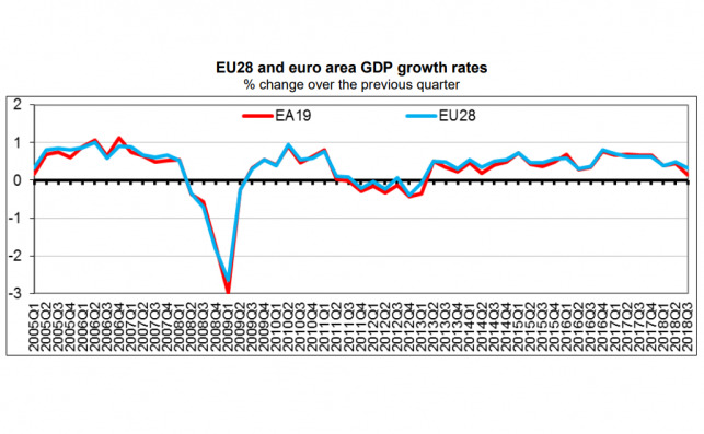Crecimiento del PIB de la zona euro y la UE. El porcentaje es sobre el trimestre anterior. Fuente: Eurostat