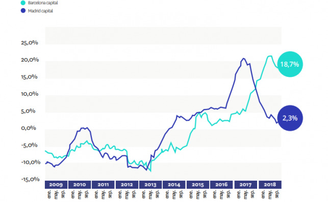 Variación interanual de la vivienda en Madrid y Barcelona. Fuente: Fotocasa