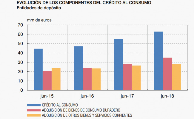 Evolución componentes crédicto al consumo. Fuente: Banco de España