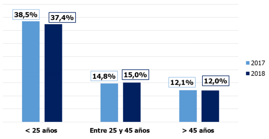 Tasa de ocupados a tiempo parcial por edad (2017 – 2018). Fuente: Randstad