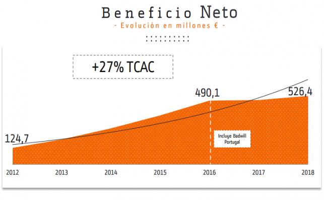 Evolución en millones de euros del beneficio neto de Bankinter. Fuente: Bankinter