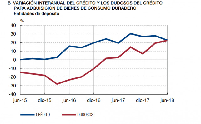 Gráfico del crédito al consumo. Fuente: Banco de España