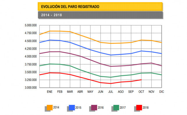 Evolución del paro registrado. Fuente: Ministerio de Empleo