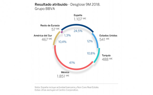 Desglose del resultado del grupo BBVA hasta septiembre de 2018. Fuente: BBVA