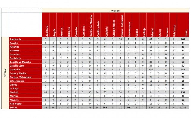 Traslado de empresas tercer trimestre 2018. Fuente: Colegio de Registradores