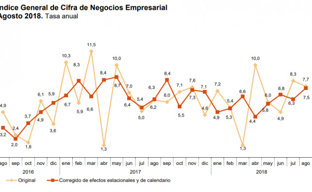Cifra de negocios empresarial agosto 2018. Fuente: INE Cifra de negocios empresarial agosto 2018. Fuente: INE