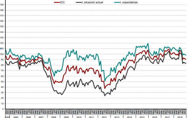 Evolución de la confianza del consumidor. Fuente: CIS
