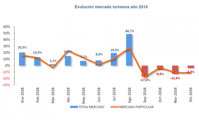 Evolución mercado de turismos 2018. Fuente: Anfac