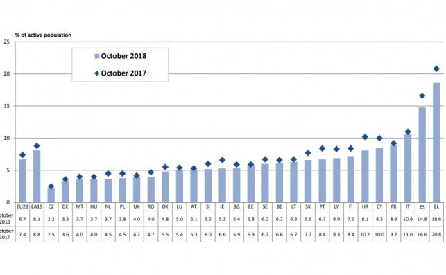 Tasa de desempleo en la UE. Fuente: Comisión Europea