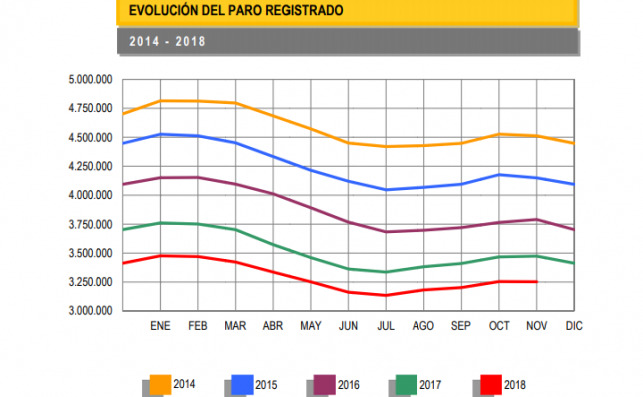 Evolución del paro registrado. Fuente: ministerio de Trabajo