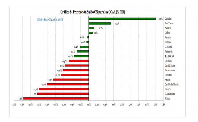 Déficit de las CCAA. Fuente: Fedea