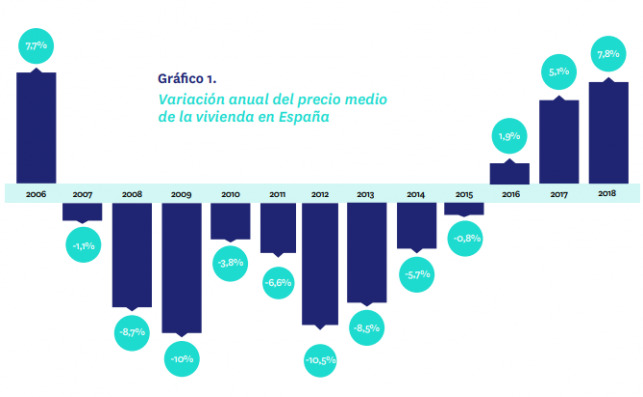 Variación anual del precio medio de la vivienda en España. Fuente: Fotocasa