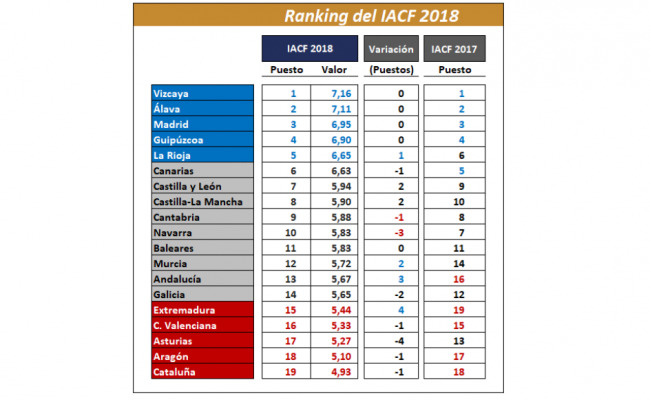 Ranking competitividad fiscal 2018. Fuente: IACF