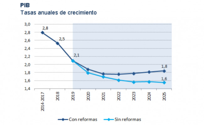 Pronóstico de tasas anuales de crecimiento del PIB con y sin reformas. Fuente: Funcas