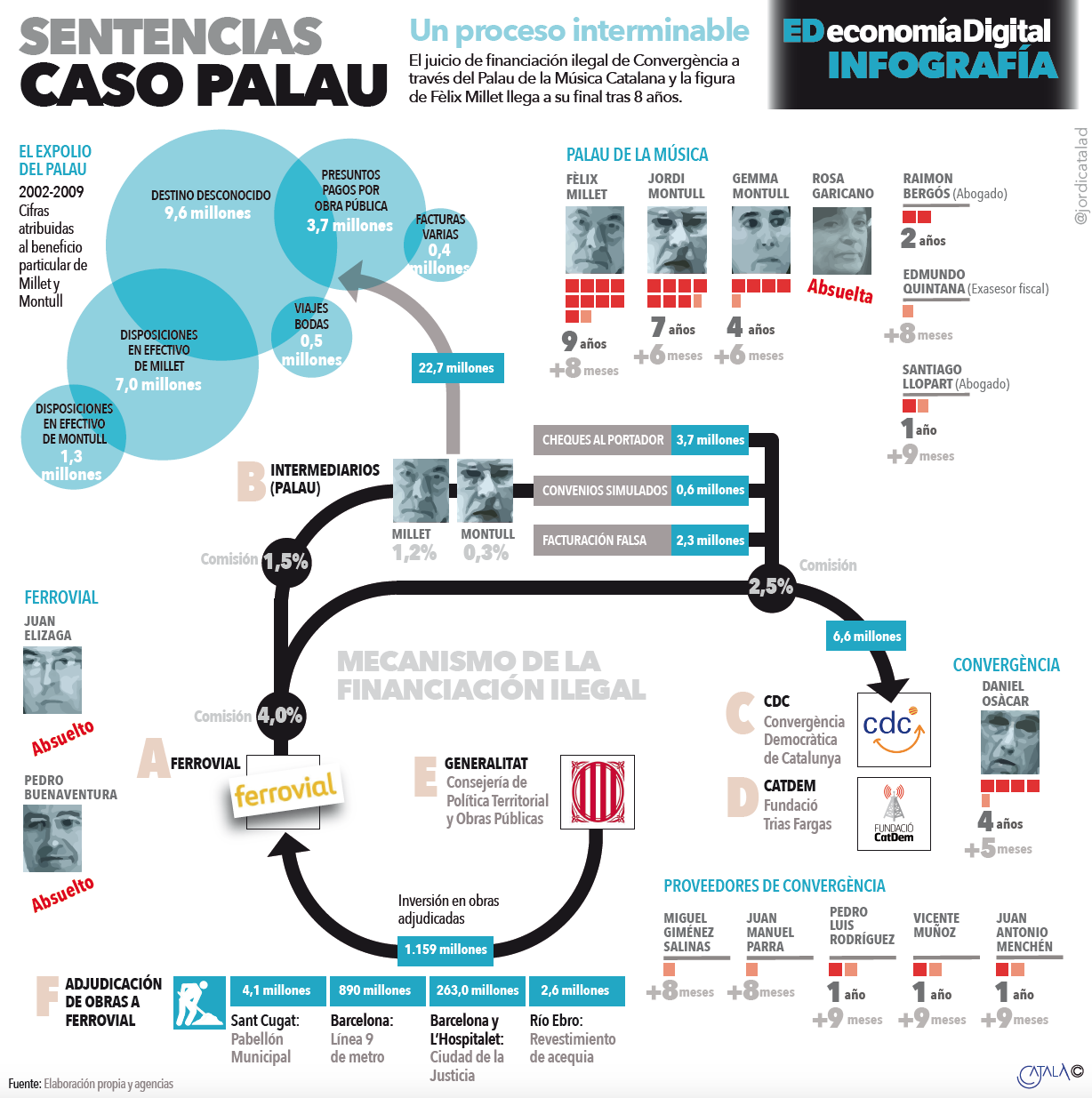 Infografía caso Palau. FIRMA: Jordi Català