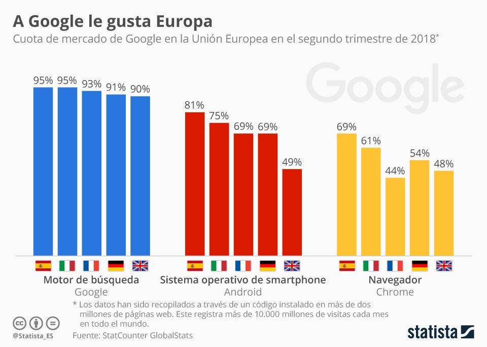 chartoftheday 14816 la hegemonia de google en europa n