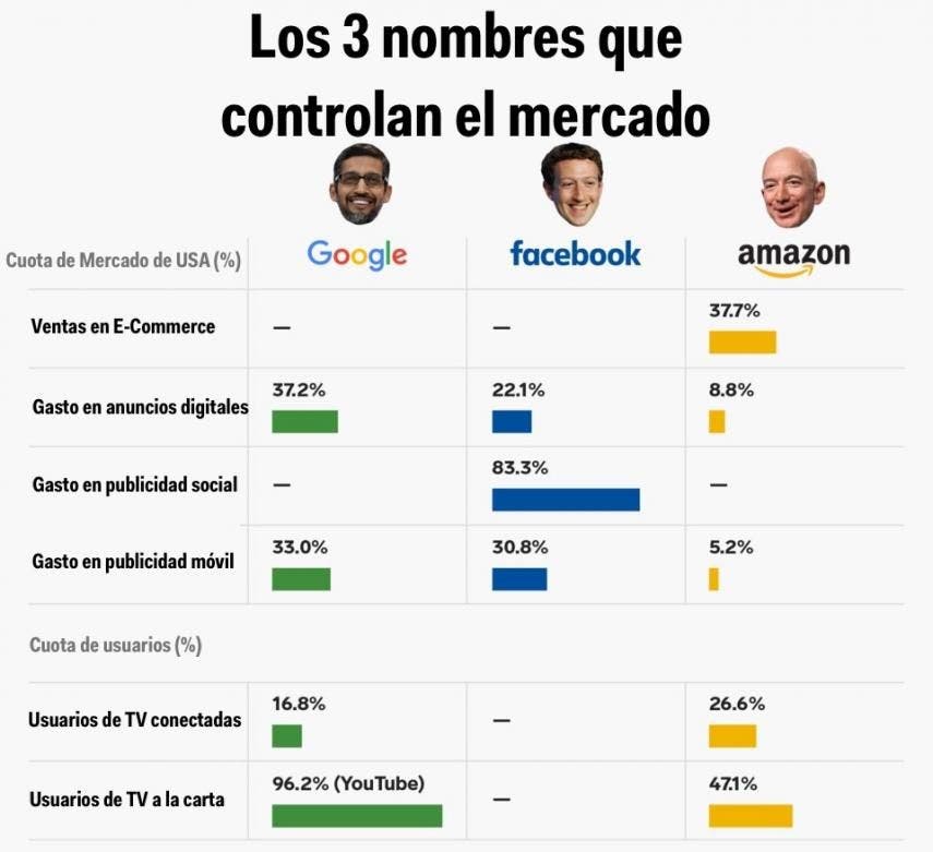 como facebook google amazon dominan economia digital