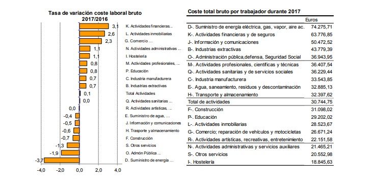 coste laboral