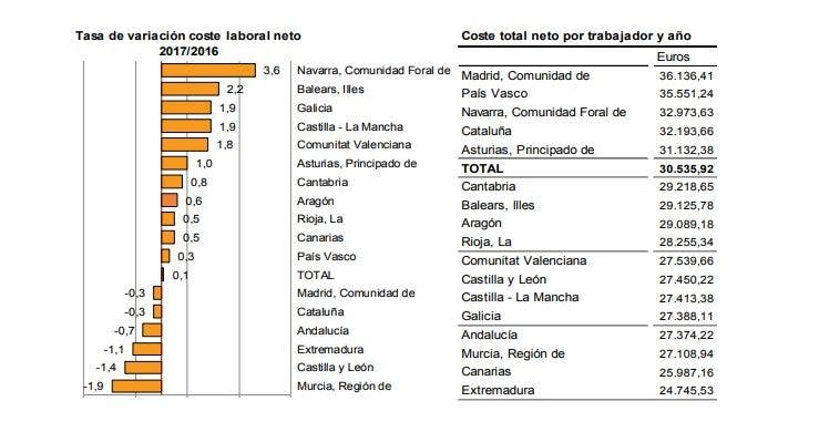 coste salarial