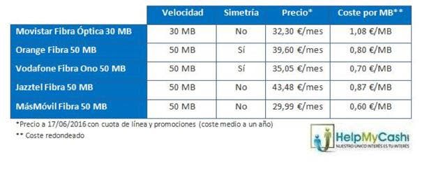 http://www.economiadigital.es/uploads/s1/37/52/41/cuadro-fibra-75241.jpg?t=1466243803