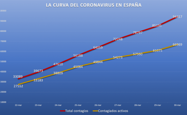 Curva del coronavirus en España