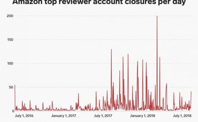 data reveals amazon has banned more 5700 its top reviewers last 2 years it increasingly cracks down review abuse 0 grafico 2